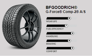 BFGOODRICH® G-Force® Comp-2® A/S - Magic City Tire & Service