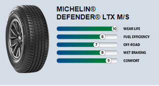 MICHELIN® DEFENDER® LTX M/S - Magic City Tire & Service